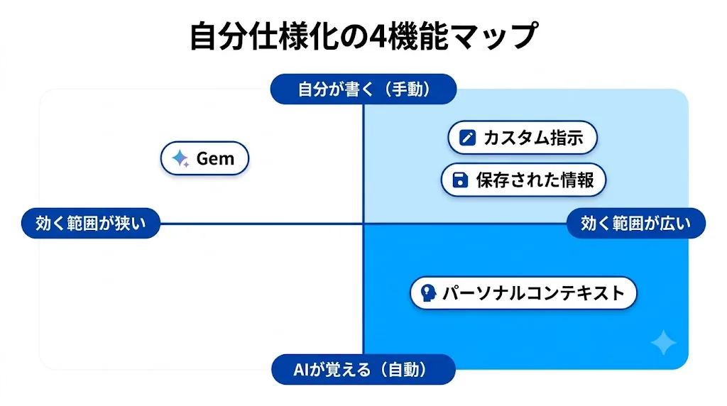 Geminiを自分仕様にする4機能を「効く範囲(狭い⇄広い)」と「手動か自動か」の2軸で整理したマップ。