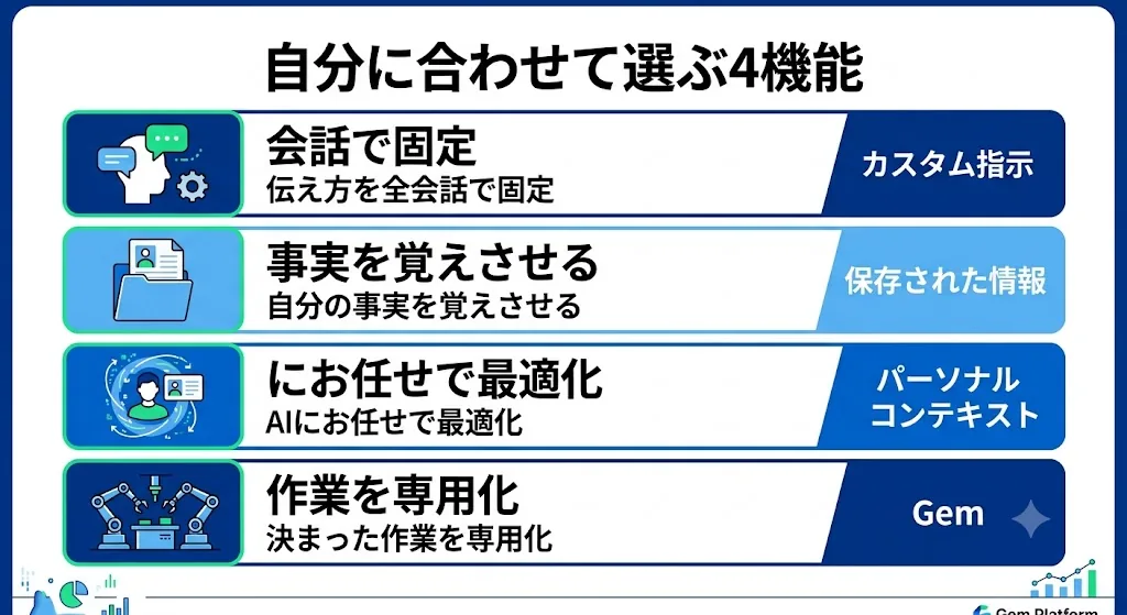 やりたいことから逆引きする早見図。答え方の固定はカスタム指示、事実の記憶は保存された情報、お任せ最適化はパーソナルコンテキスト、作業の専用化はGem。