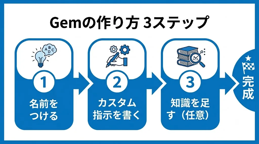 Gemの作り方は3ステップ。名前をつけ、カスタム指示を書き、必要なら知識を足せば完成。