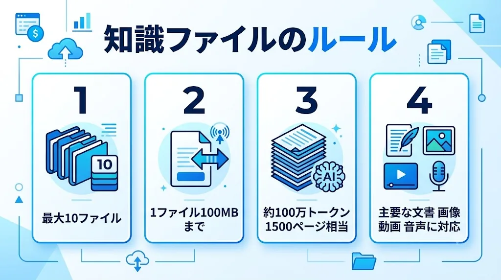 知識ファイルのルール。最大10ファイル、1ファイル100MBまで、約100万トークン(1500ページ相当)、主要な文書・画像・動画・音声に対応。