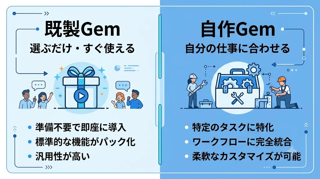 既製Gemと自作Gemの違い。既製は選ぶだけ、自作は自分の仕事に合わせられる。