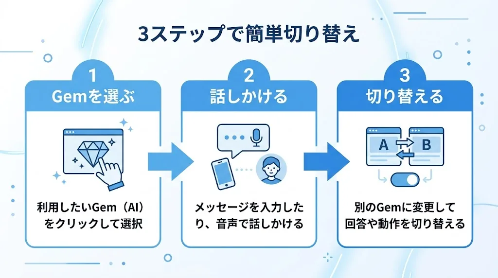 既製Gemの使い方は3ステップ。選んで、話しかけて、用途が変わったら切り替えるだけ。