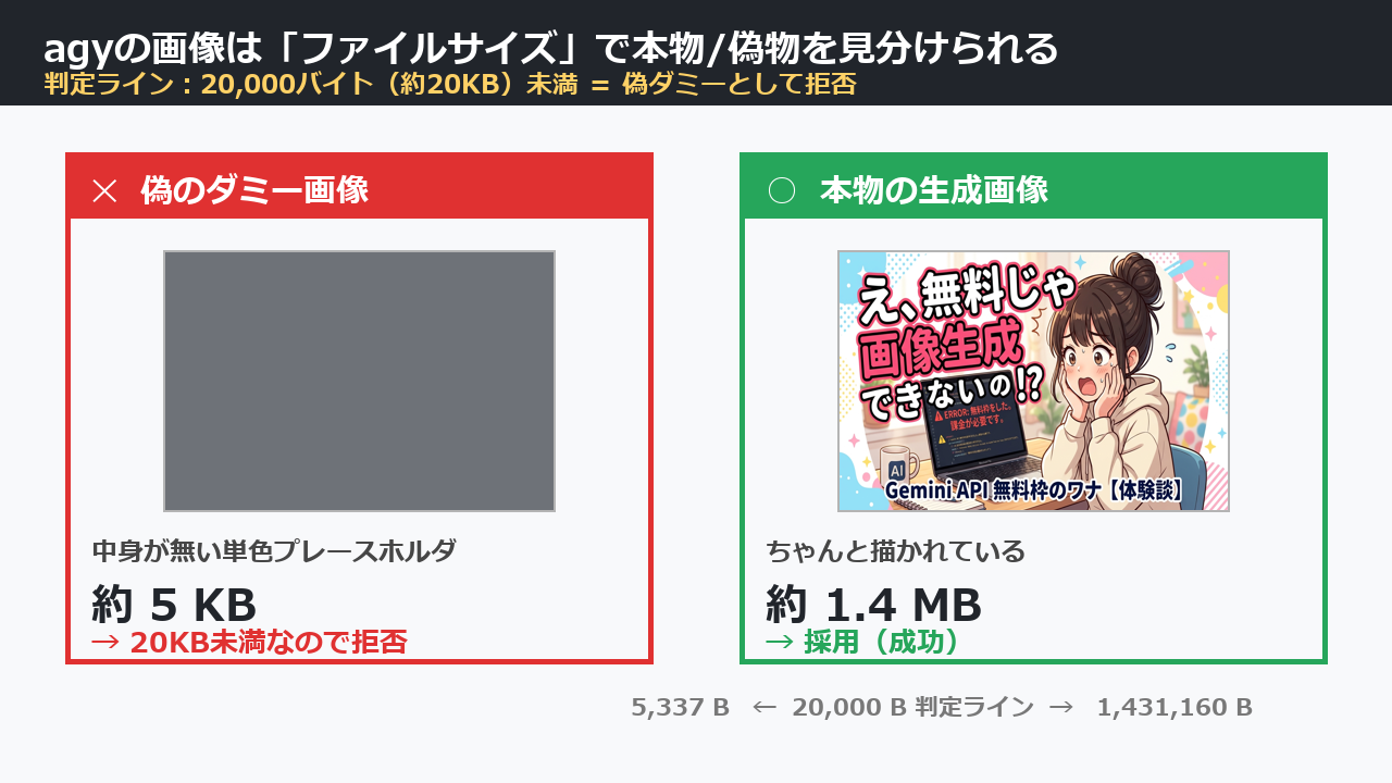 agyの偽ダミー画像と本物の生成画像をファイルサイズで比較