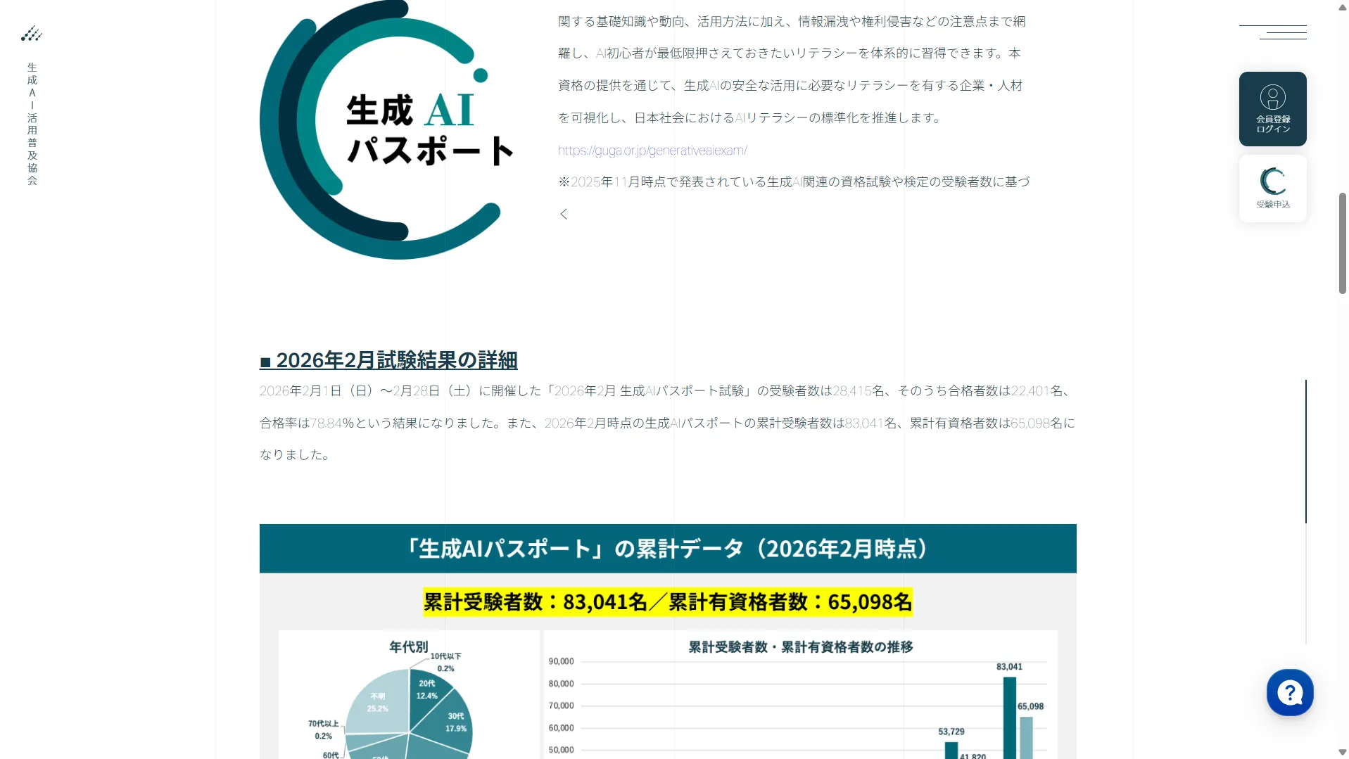 生成AIパスポート2026年2月試験の公式結果(GUGA発表)。受験者28,415名・合格率78.84%、累計受験83,041名・有資格者65,098名。合格率は約8割で極端に難しくはないが、油断すると落ちる水準