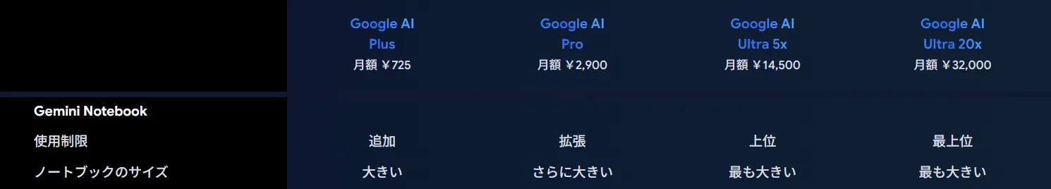 Google AIプランの料金ページ。Plus 725円 Pro 2900円 Ultra 5x 14500円 Ultra 20x 32000円と、Gemini Notebookの使用制限の行