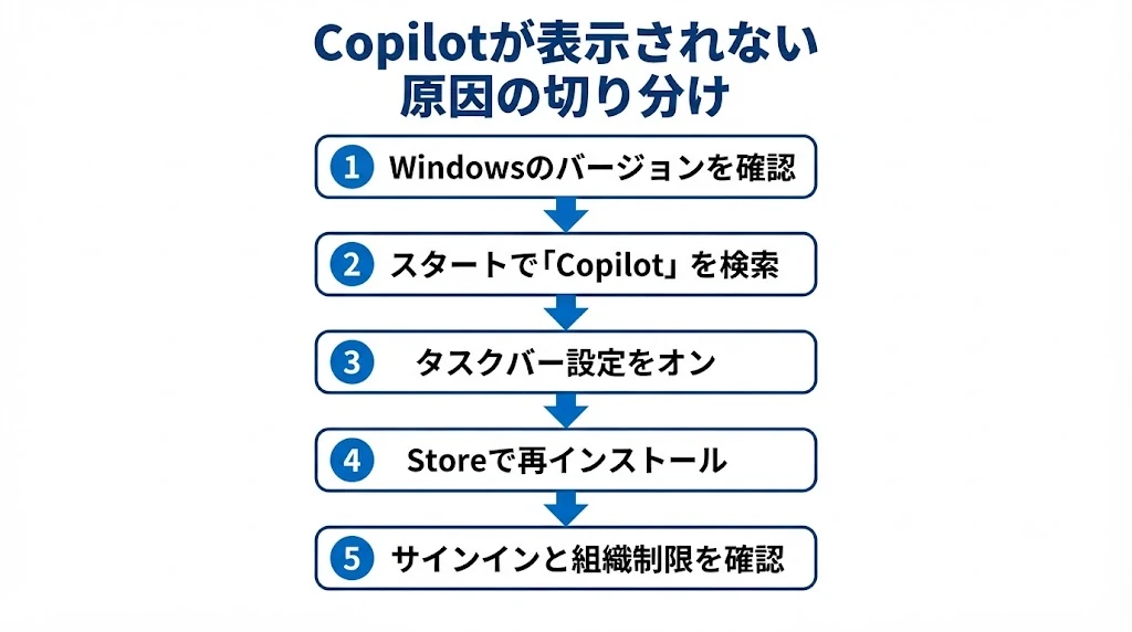 Copilotが表示されないときは上から順に切り分けると早い