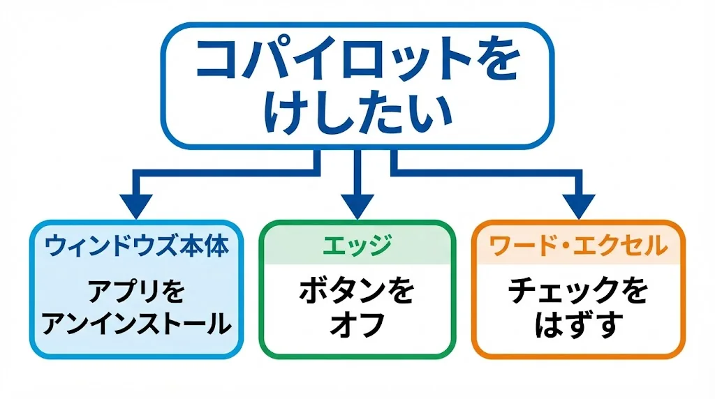 消したい場所で手順が変わる 3つの入口(図解)