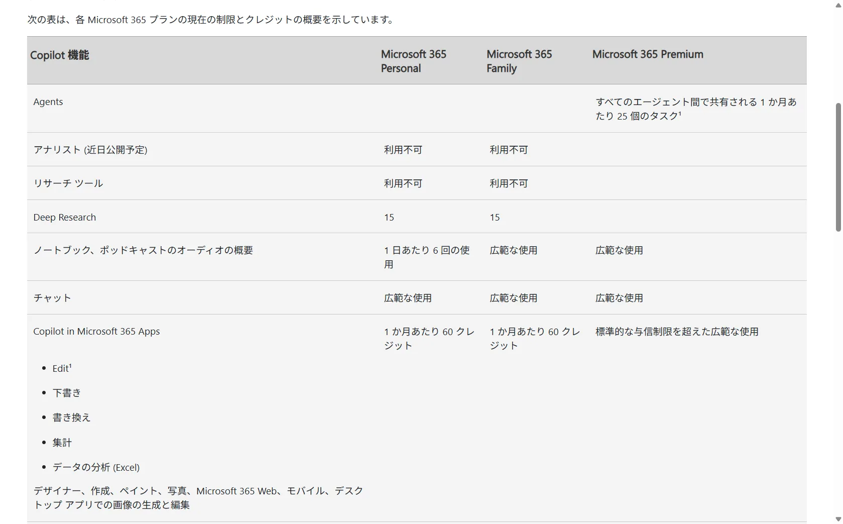 Microsoft公式の制限表。Personal と Family はアプリ内Copilotが月60クレジットで、AI特典は契約者本人のみと明記されている（Microsoft公式サポートより引用・2026年5月更新）