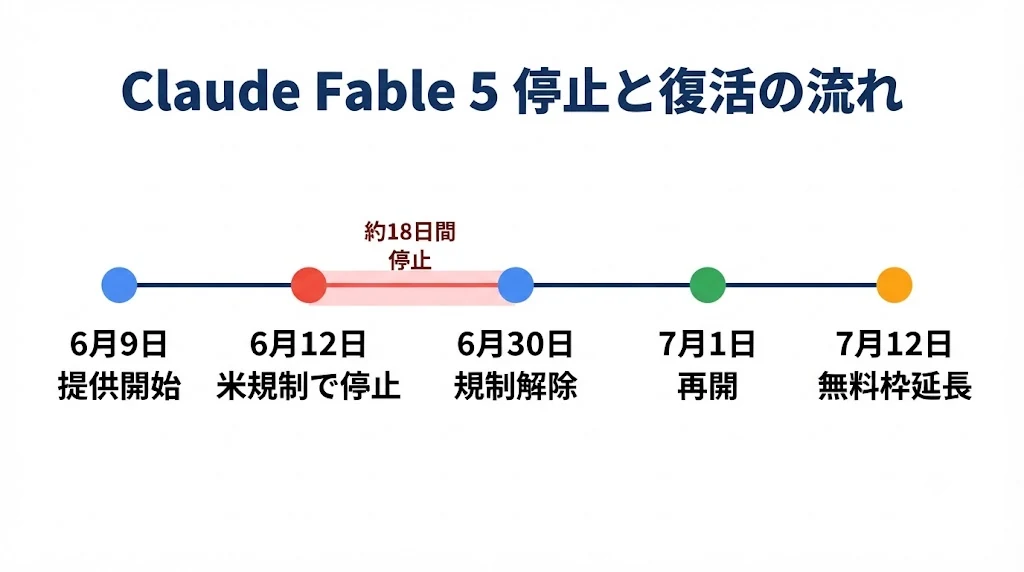 Claude Fable 5の提供から停止・復活・延長までの流れ（2026年）