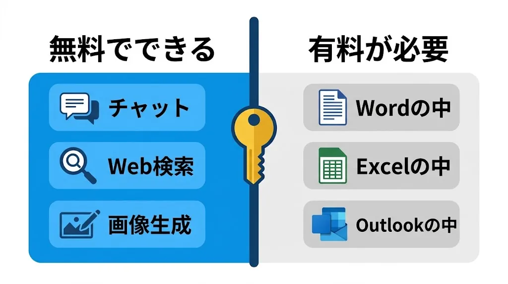 無料でできることと 有料でないと届かない線（解説イメージ図）