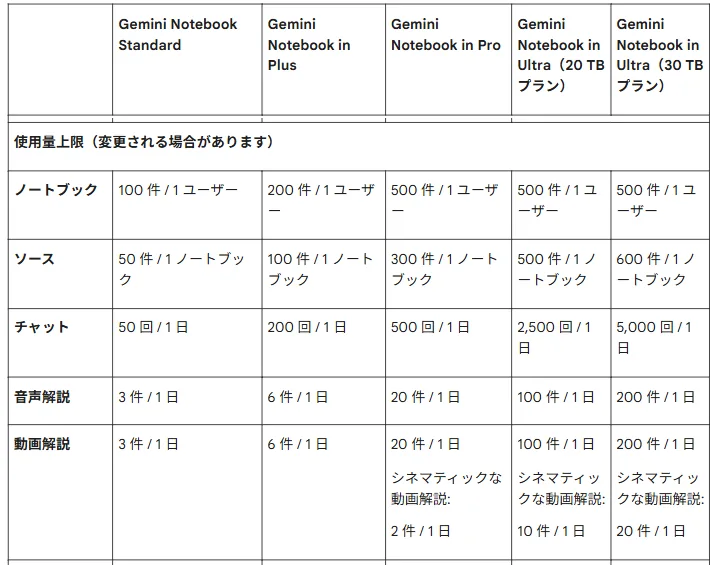 公式ヘルプのプラン別上限表(2026年7月30日時点)