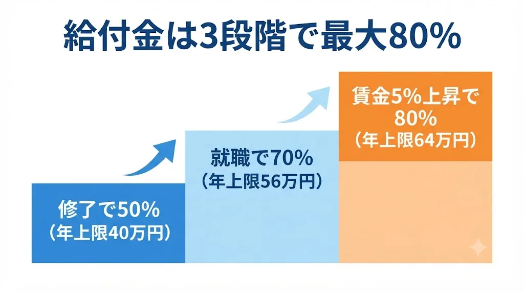 給付金は3段階で最大80%まで戻る(修了50%→就職70%→賃金上昇80%)