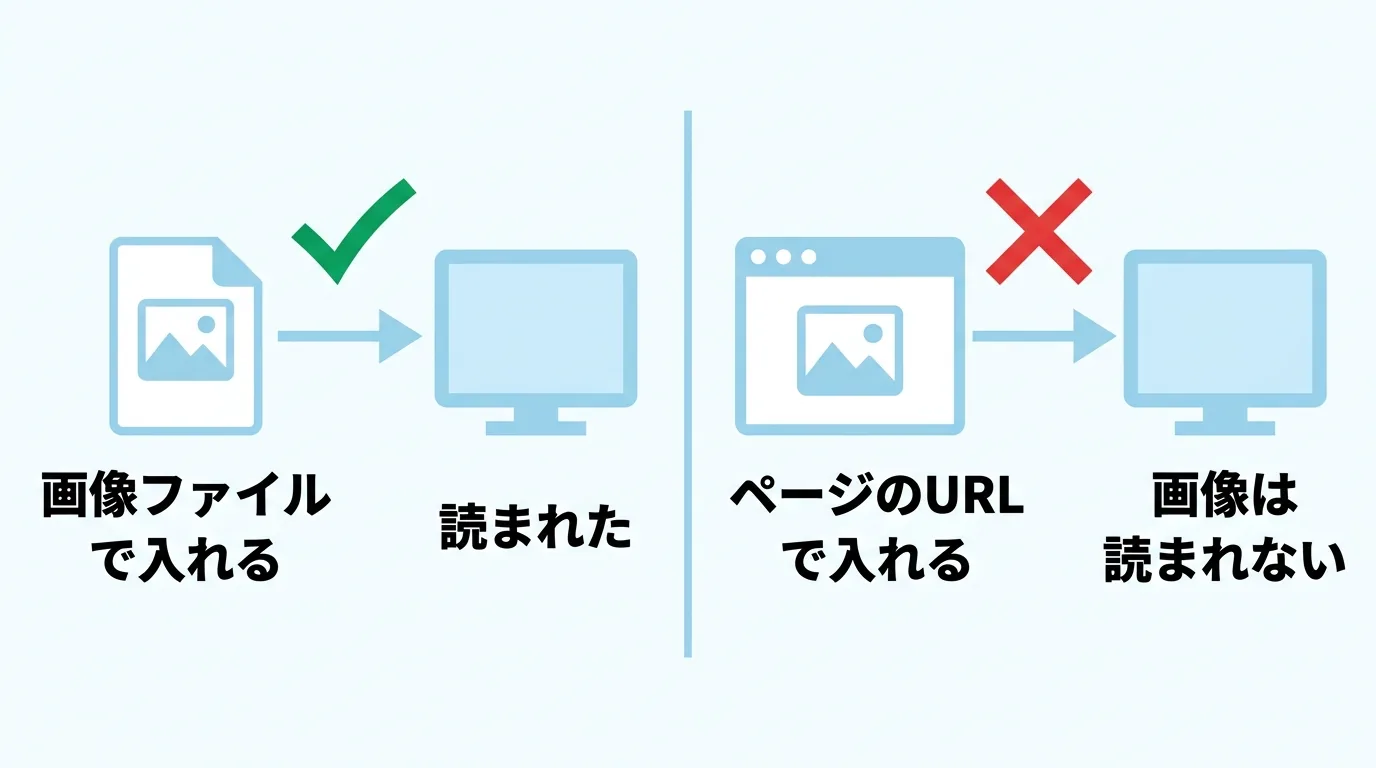 画像ファイルとして入れると読まれるが、ページのURLとして入れると画像は読まれないことを示した図