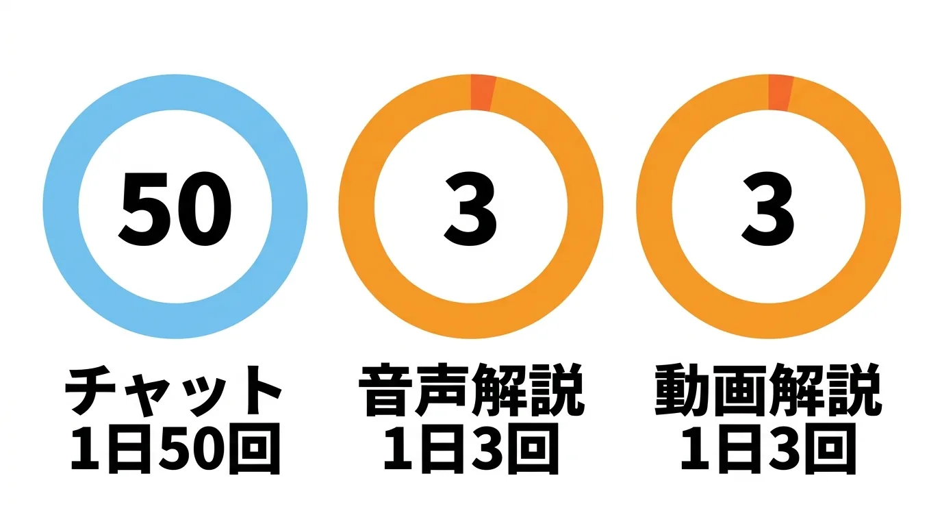 無料版で1日にできる回数をチャット50回・音声解説3回・動画解説3回と示した図