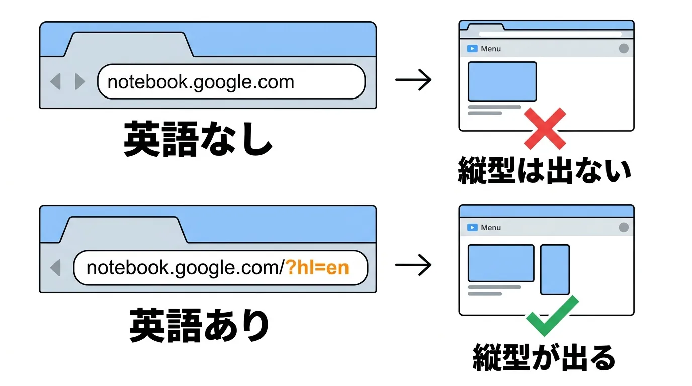 URLの末尾に?hl=enを足すと縦型のShortが選べるようになることを示した図