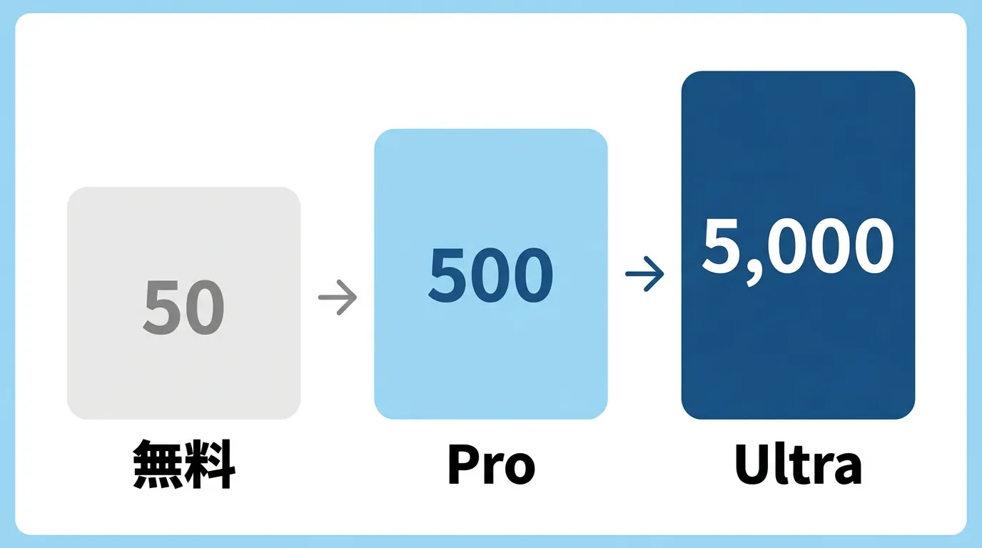 1日に送れるチャットの回数が無料50回・Pro500回・Ultra5000回と増えることを示した図