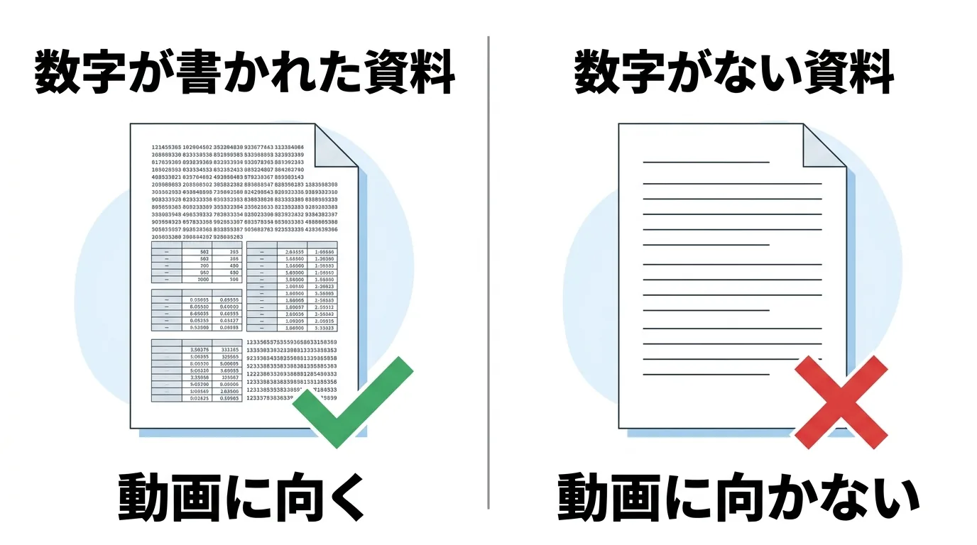 数字が書かれた資料は動画に向き、数字がない資料は動画に向かないことを示した図