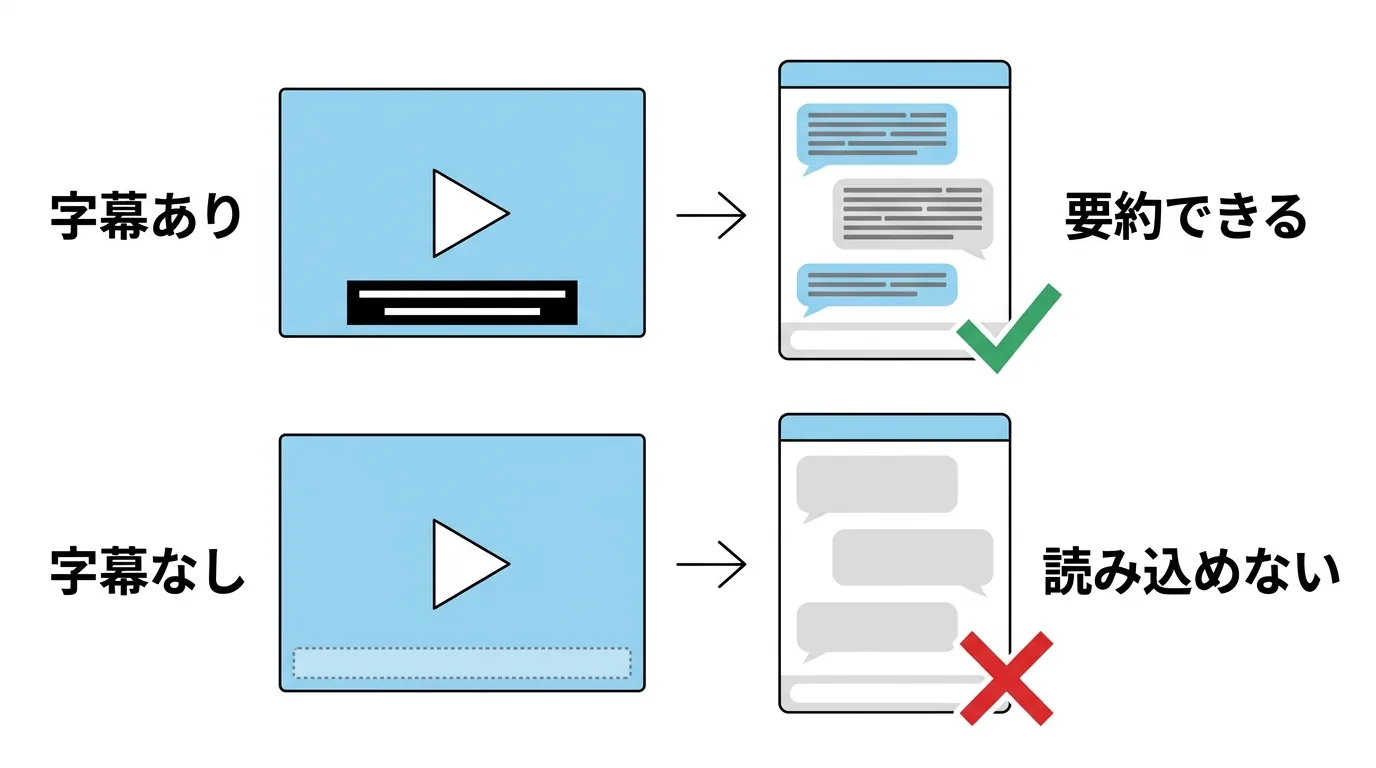 字幕がある動画は要約できるが、字幕がない動画は読み込めないことを示した図