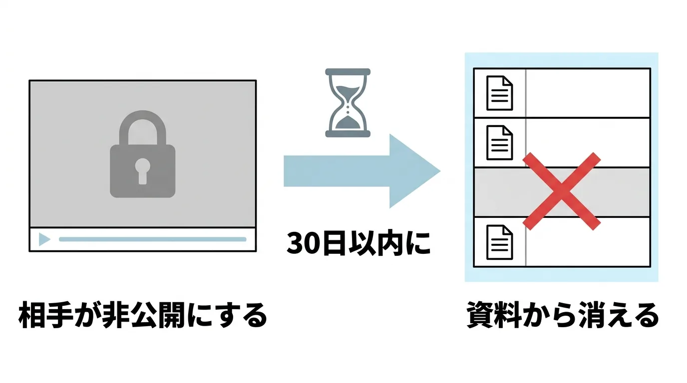相手が動画を非公開にすると30日以内にノートブックの資料から消えることを示した図