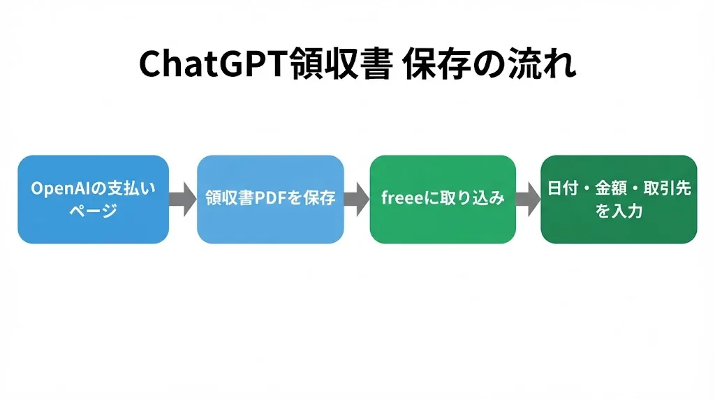 領収書の取得からfreee保存までの流れ（筆者作成）