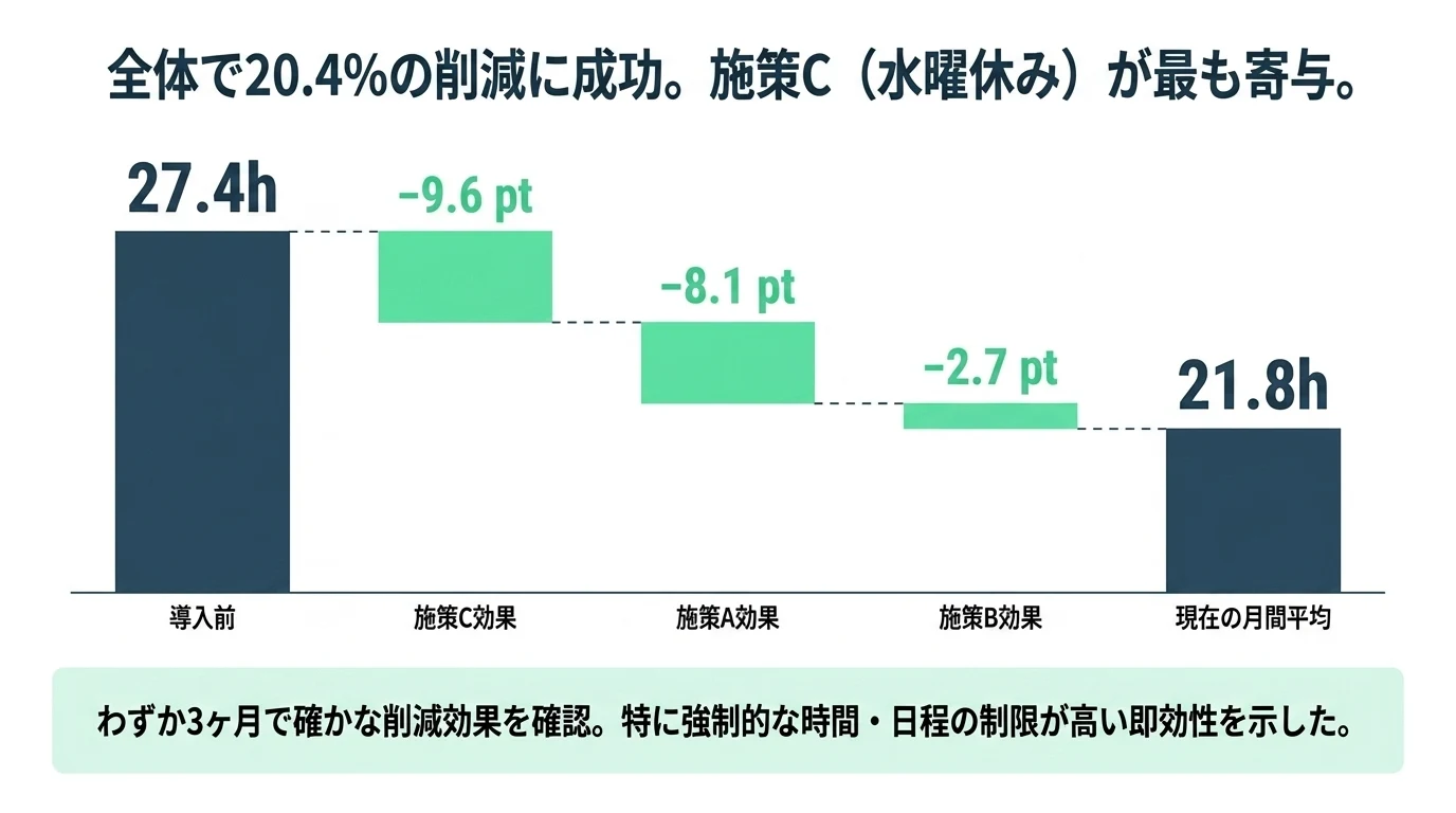 時間(27.4h→21.8h)の間にポイントが並んでいる。単位が違う数字がひと続きになっている