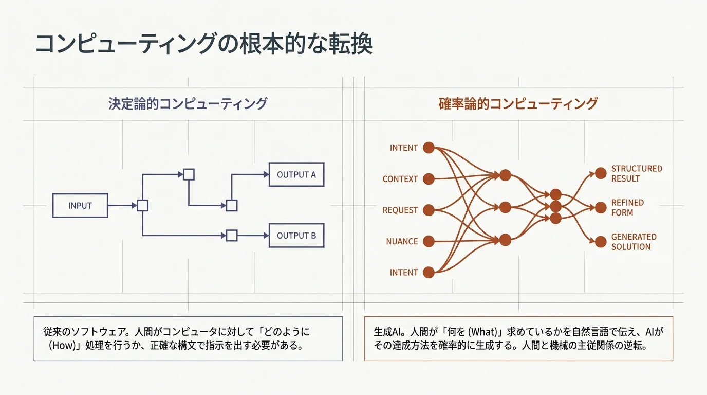 本文が「生成AI」の3文字だけのソースから出てきた2枚目。ソースに無い内容がモデル側の知識で書かれている