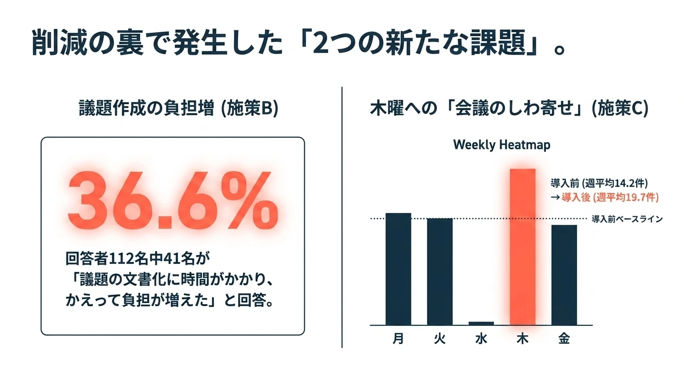 原稿に書いたのは水曜と木曜のことだけ。月火金の棒には根拠がない