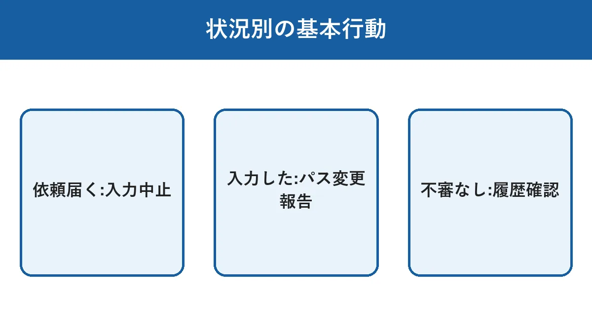 コード要求の受信時や入力後などの状況別に取るべき優先対応