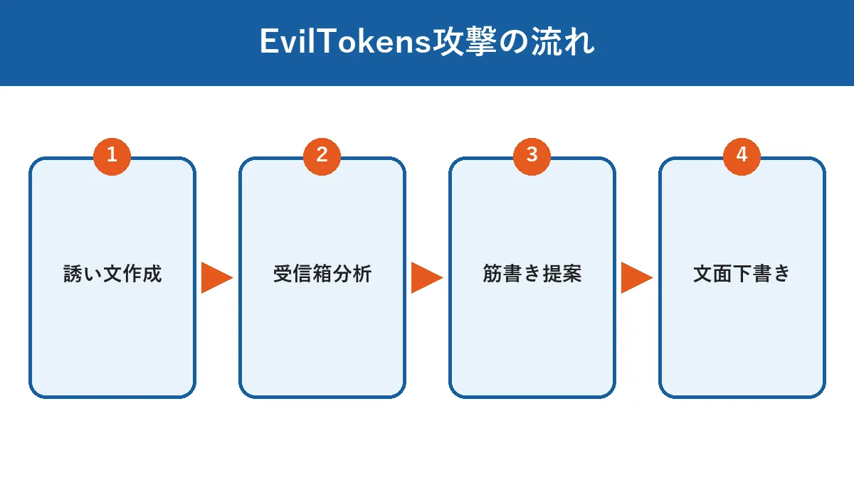 EvilTokensがAIを悪用して攻撃を進める全工程の流れを示す図解