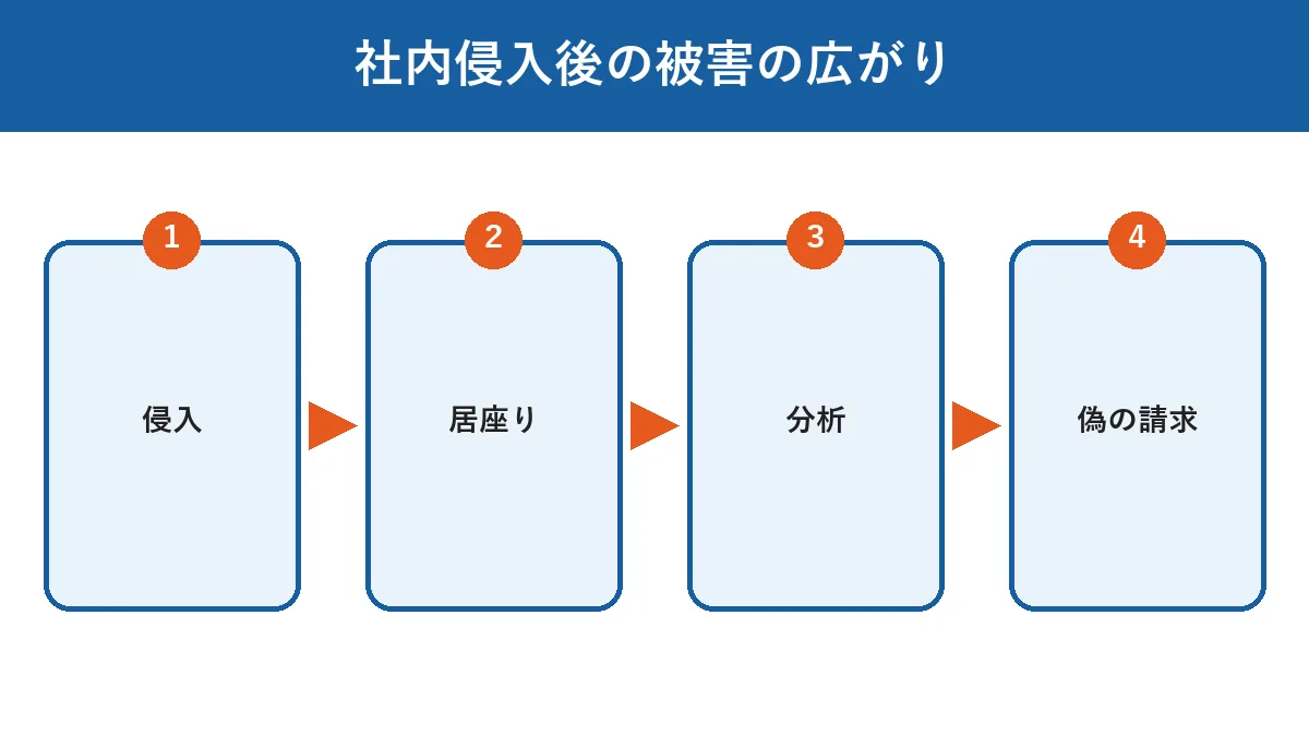 1人のアカウント侵入から取引先への偽請求書送付に至る被害の広がり