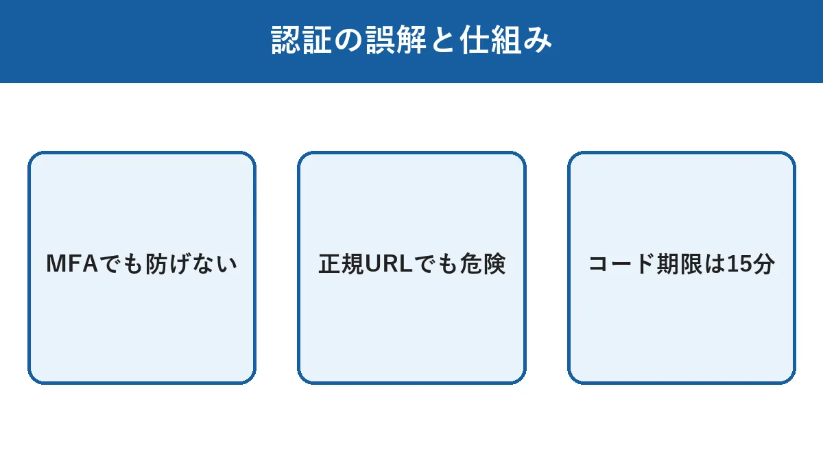多要素認証やURLの正しさを過信できない理由とコードの有効期限を示す図解
