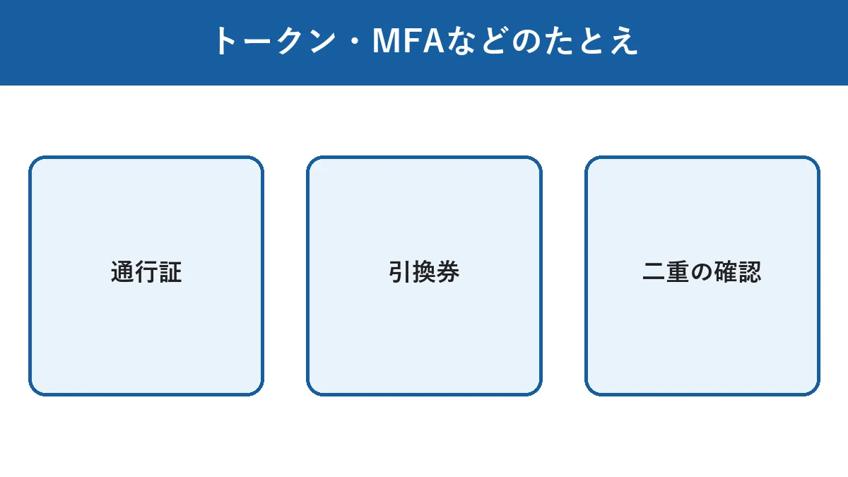 認証やセキュリティに関するトークンやMFAなどの主要用語のたとえを示す図解
