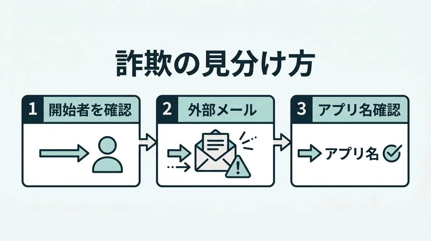 怪しいデバイスコード要求を見極めるための3つの着眼点