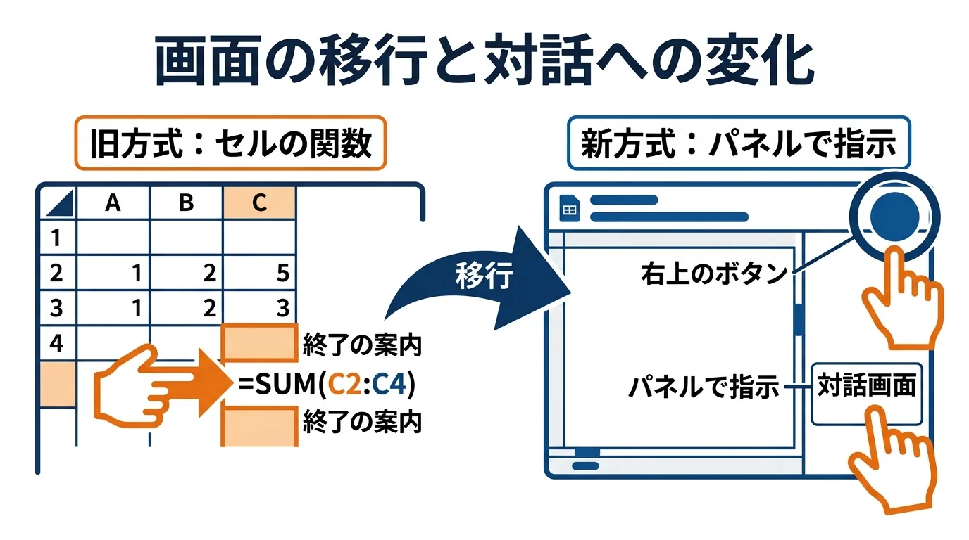 セルに関数を入力する旧方式から右上のサイドパネルへ指示を出す新方式への変化を示す図