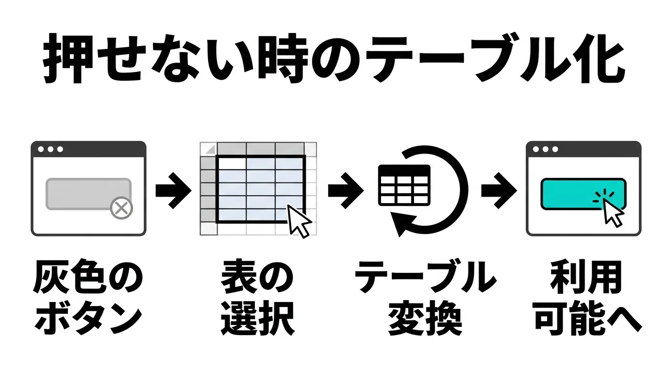 ボタンが押せない状態から表をテーブル化してボタンを押せる状態に変える手順を示す図