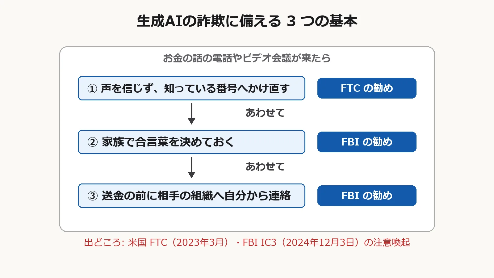 生成AIの詐欺に備える3つの基本(かけ直す・合言葉・相手の組織へ連絡)をまとめた図