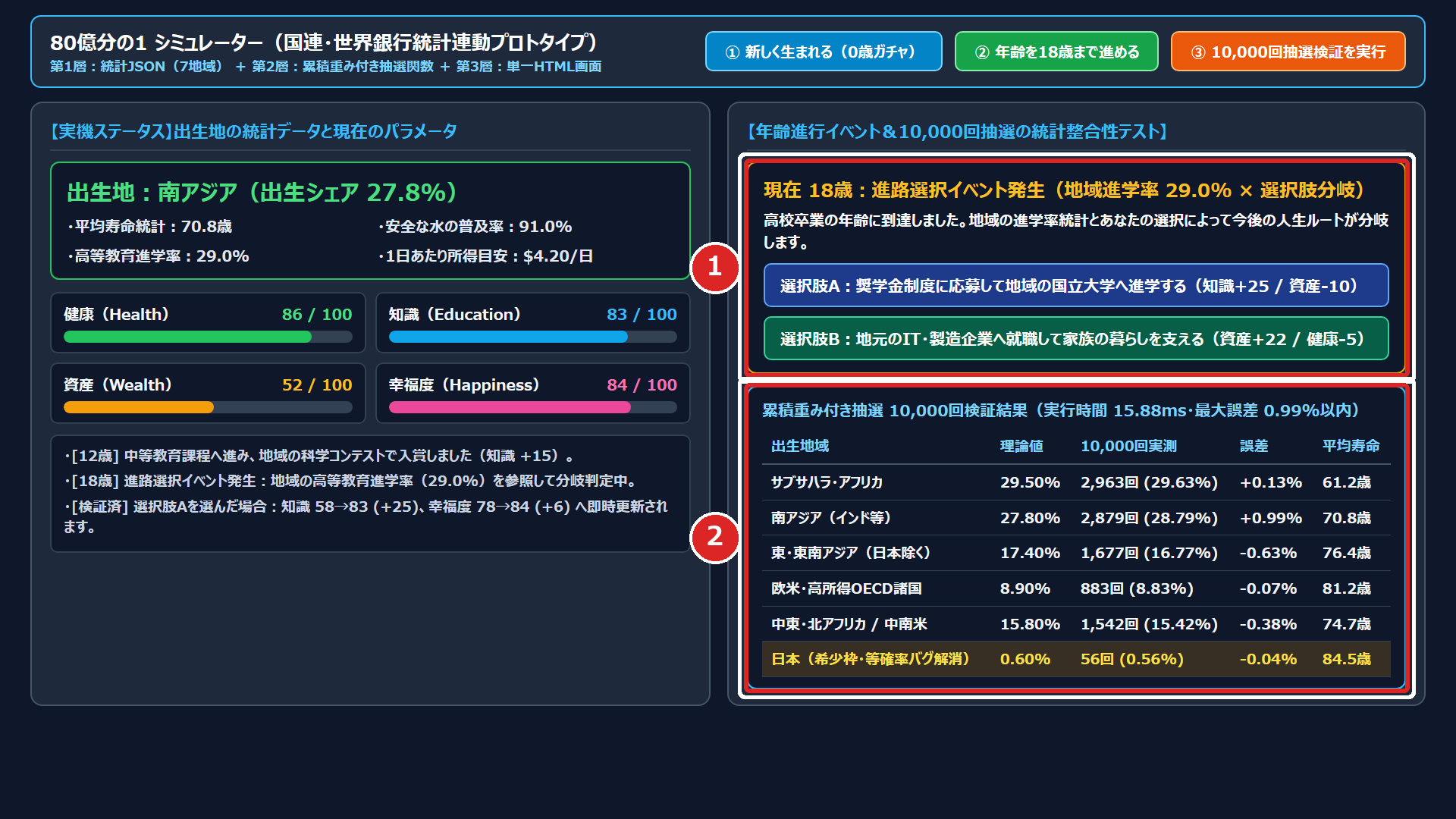18歳時点の進路選択イベントと10000回モンテカルロ確率検証テーブルが動作する実機プレイ画面