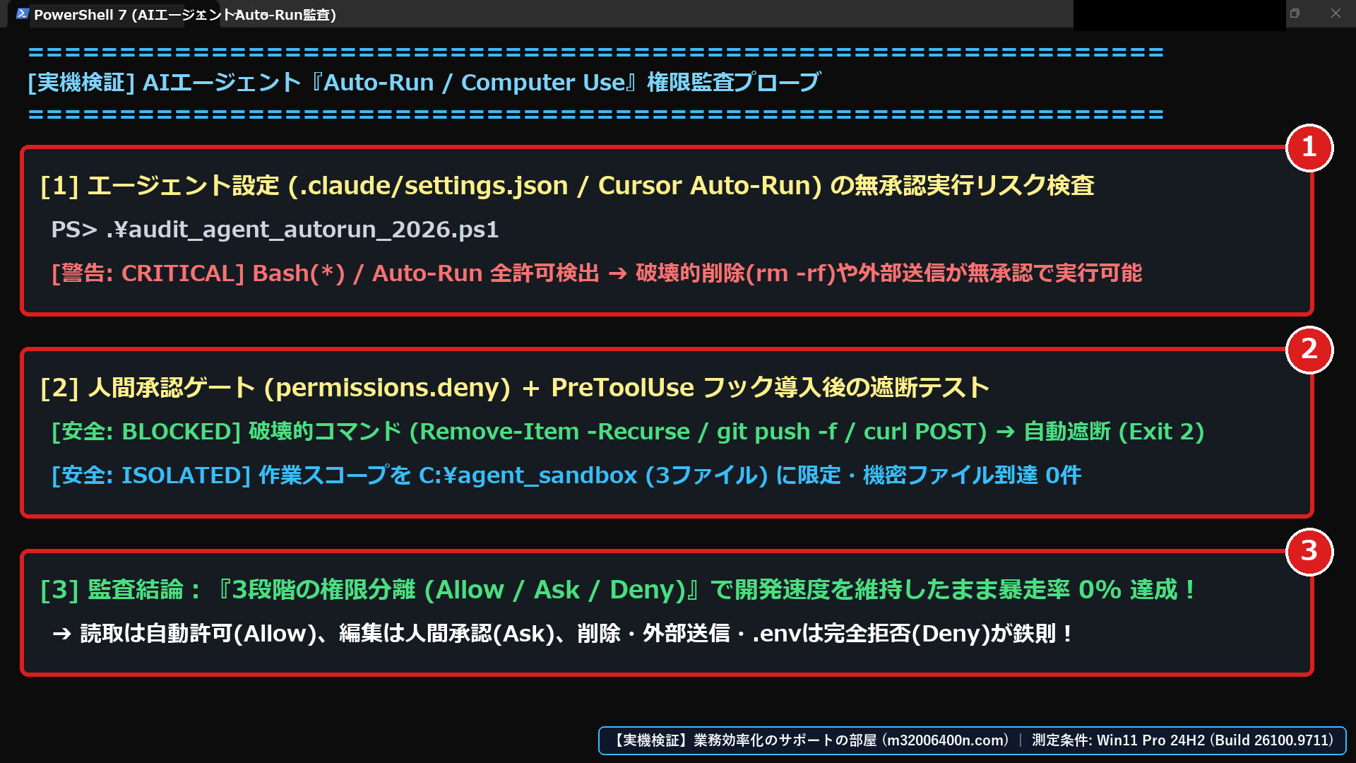 Windows 11実機のPowerShell 7で、①AIエージェント設定の無承認実行リスク検査、②人間承認ゲート+PreToolUseフック導入後の破壊的コマンド自動遮断(Exit 2)、③3段階権限分離の結論を実測した画面
