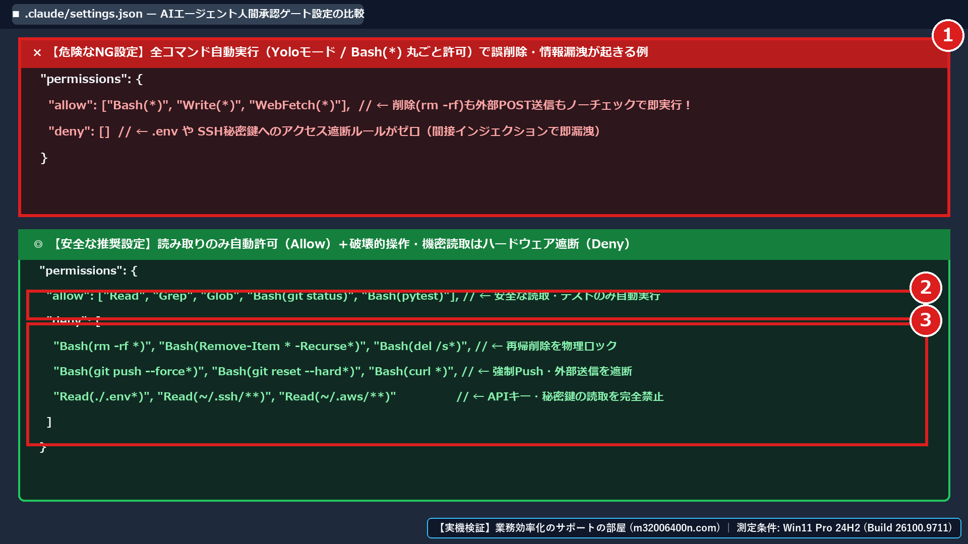 Windows 11実機のエディタ画面で、.claude/settings.jsonの①危険なNG設定(Bash(*)全許可)と、②安全なallow設定(読み取り・テストのみ自動許可)、③deny設定(破壊的削除・強制Push・.env読取の完全拒否)を比較した画面
