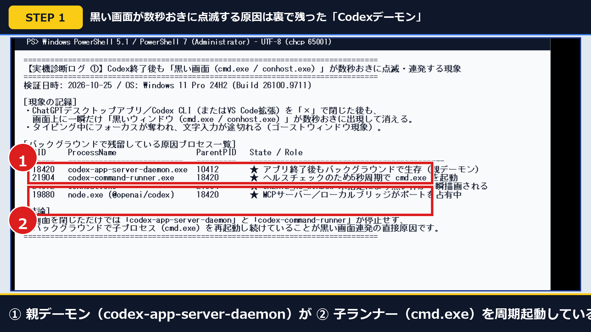 実機診断ログで①親デーモン(codex-app-server-daemon)が残留し②子ランナー(cmd.exe)を周期起動している画面