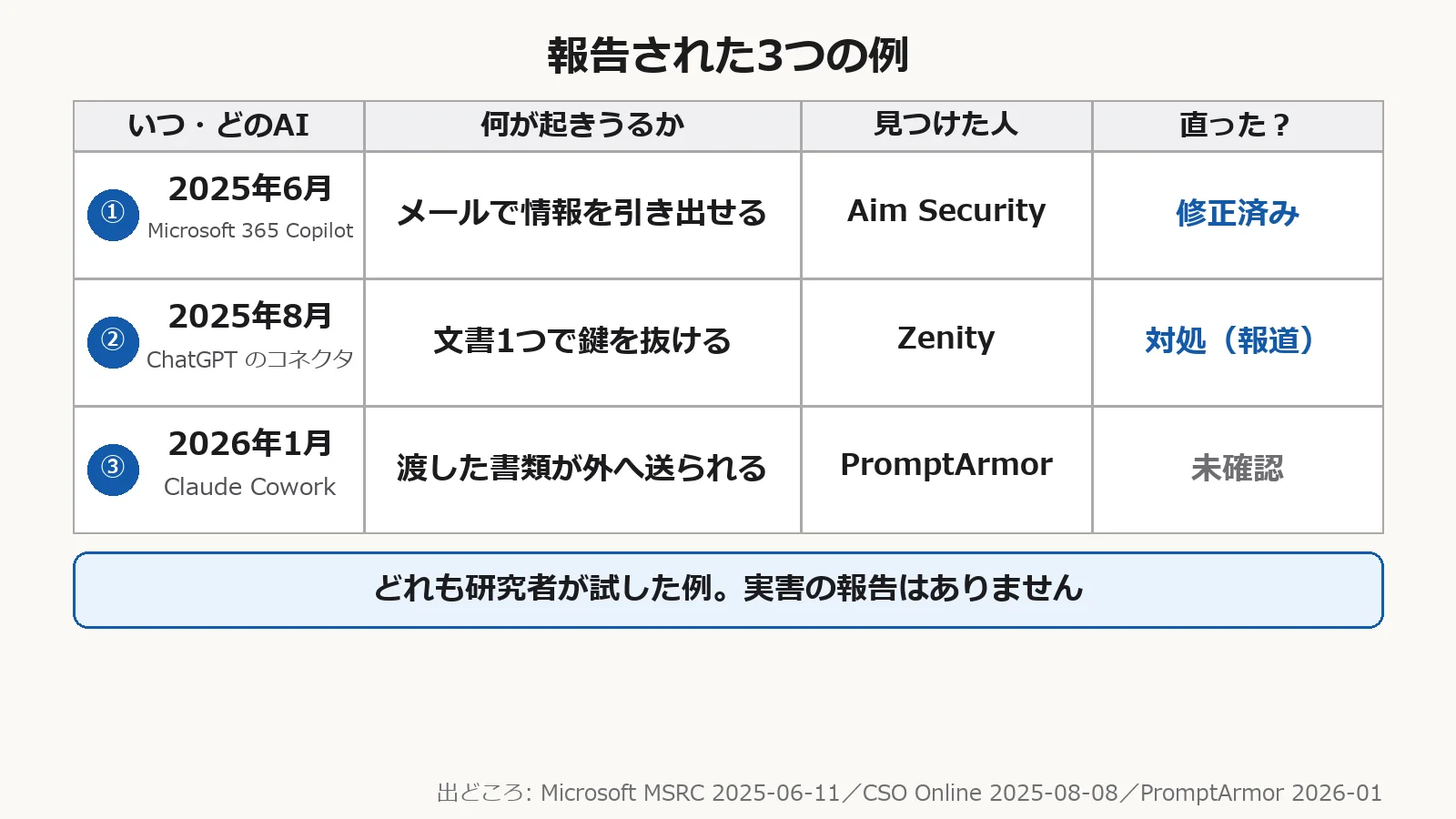 AIエージェントの情報漏えいとして報告された3つの例(時期・見つけた会社・修正の状況)の表