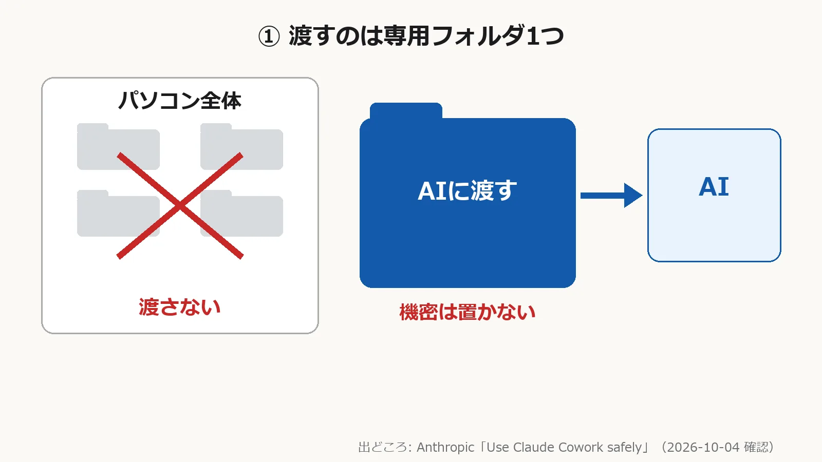 パソコン全体は渡さず、機密を置かない『AIに渡す』フォルダ1つだけをAIに渡す図