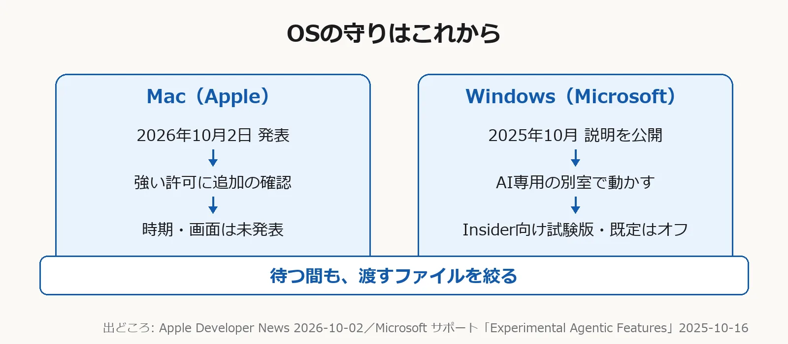 AppleとMicrosoftが用意しているAIエージェント向けの守りと、その発表時期・いまの状態の比較