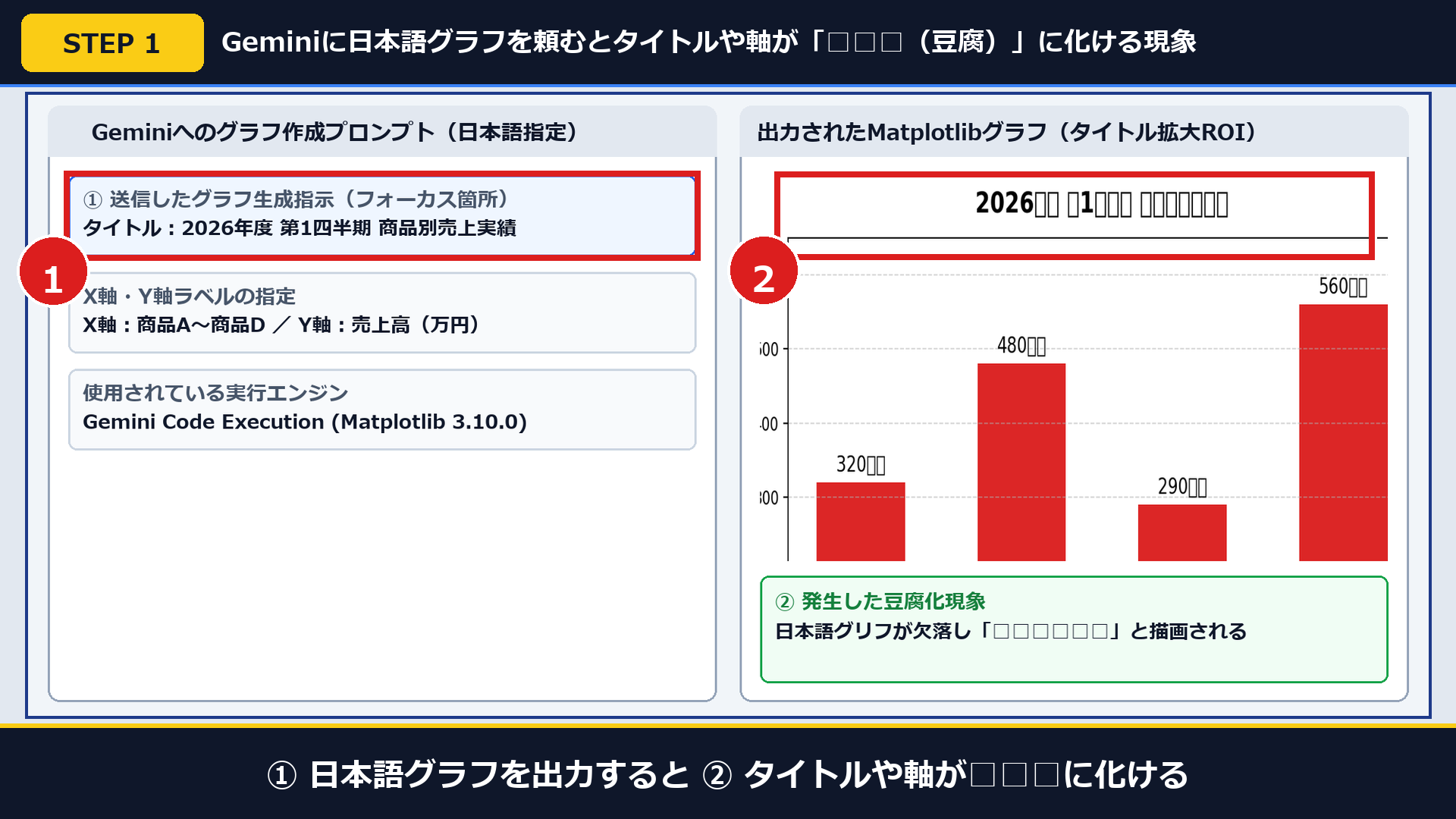 実機画面で①日本語グラフ指示を出すと②タイトルと軸ラベルが四角い枠（□□□）に文字化けする現象を確認した画面