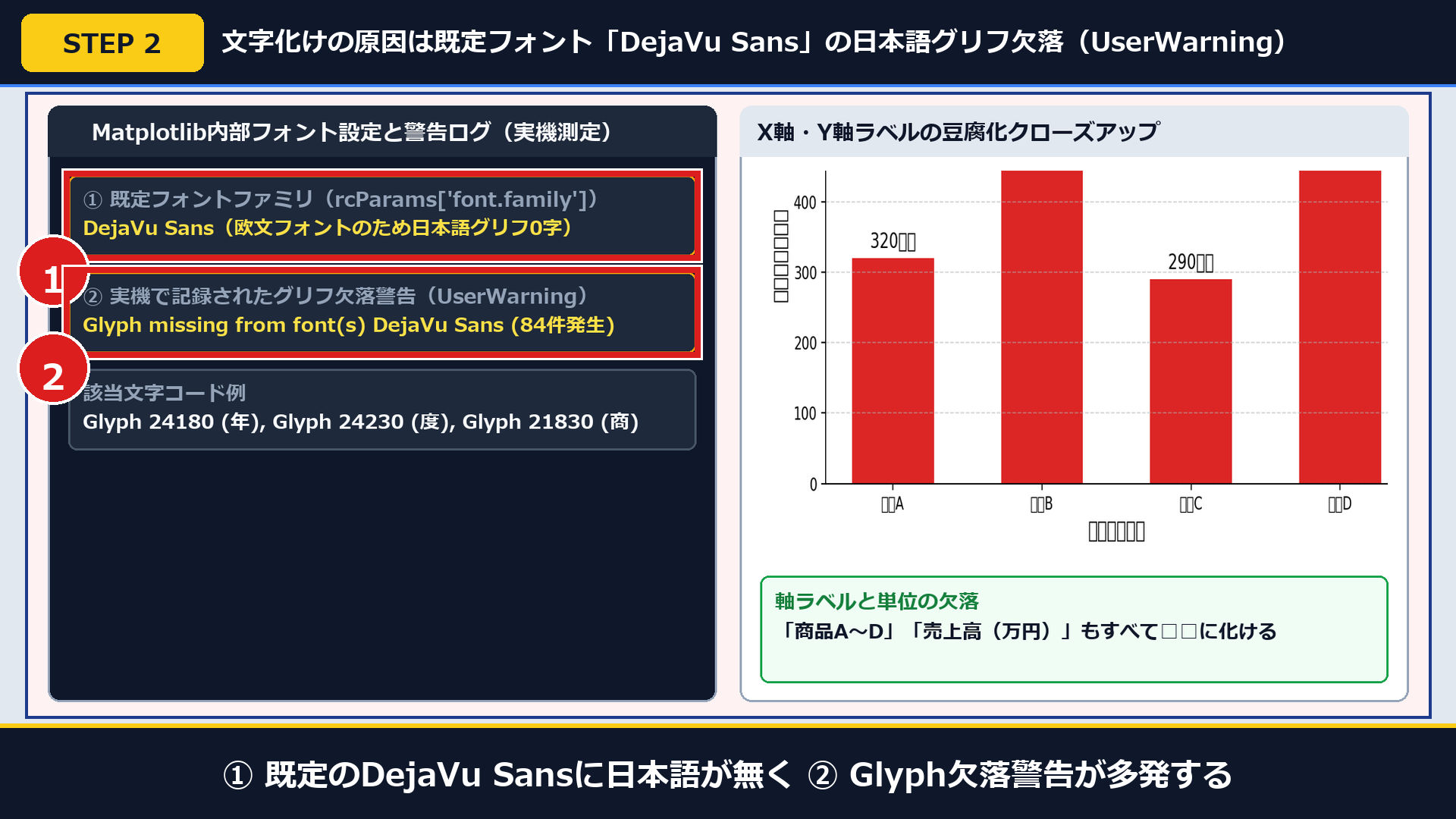 実機画面で①既定フォントDejaVu Sansには日本語が無く②UserWarningが84件発生する原因を確認した画面