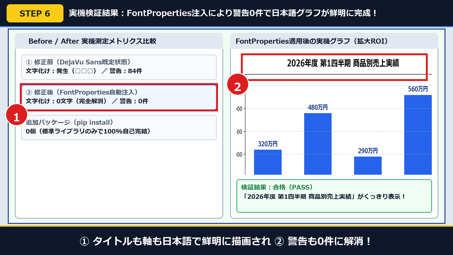 実機画面で①タイトルも軸ラベルも100%日本語で鮮明に描画され②UserWarningも0件に根絶された検証結果画面