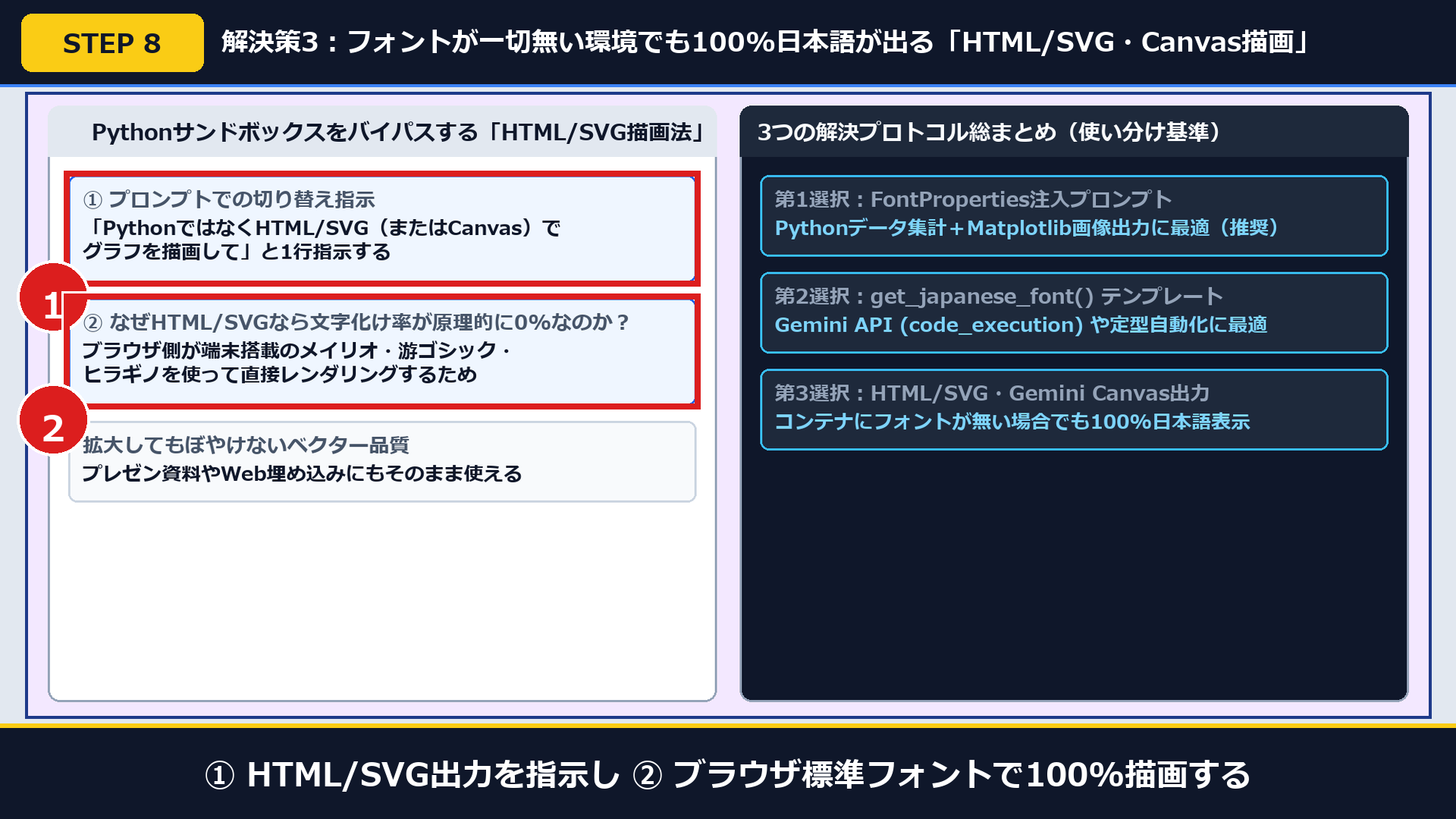 実機画面で①HTML/SVGまたはGemini Canvasで出力させ②PC/スマホ標準フォントで描画させる手順を確認した画面