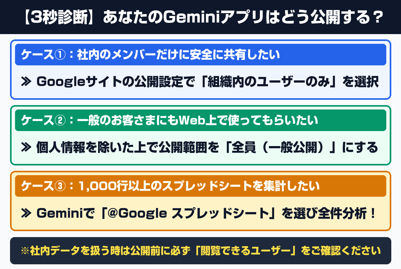 用途・公開範囲別のGoogleサイト×Gemini×スプレッドシート判断ツリー図解(案B:3パターン比較)