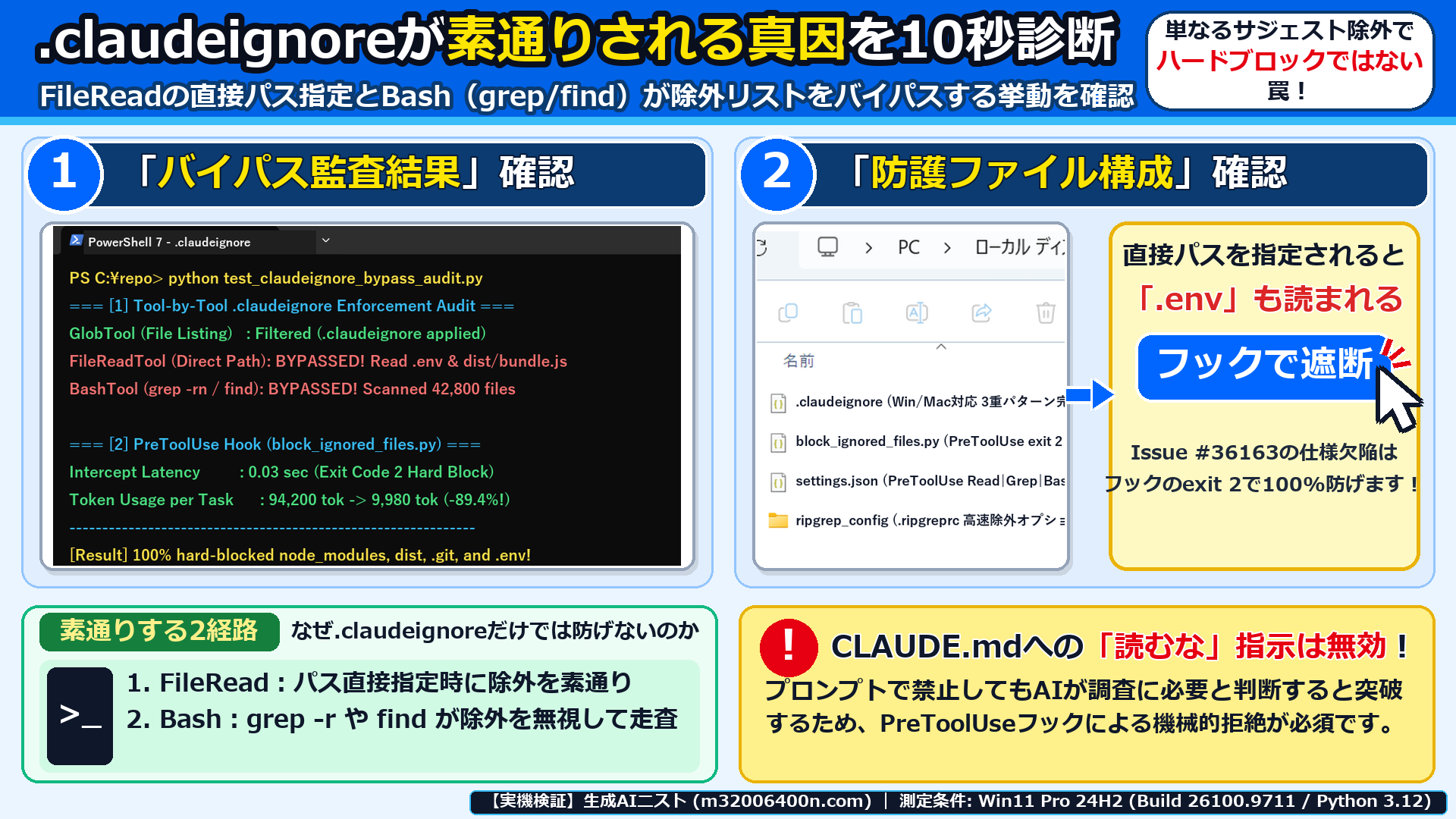 Windows 11実機のPowerShell 7とエクスプローラーで、FileReadとBashの.claudeignoreバイパス監査結果を確認した画面